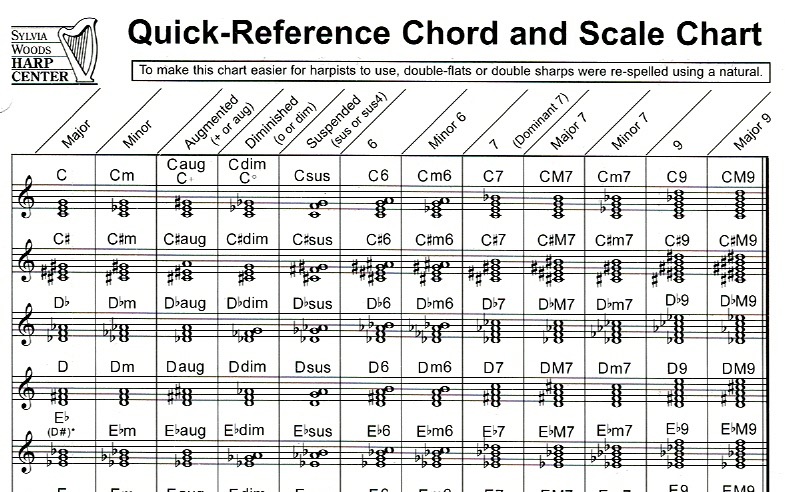 WOODS-Quick-Reference-Chord-and-Scale Quick Reference Chord And Scale Chart Woods S.